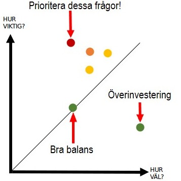 Diagram Gap-metoden