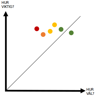 medarbetarundersökning - förklarande graf för vår unika analysmetod av en medarbetarenkät
